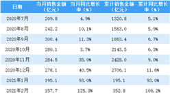 2021年5月龍湖集團銷售簡報：銷售額同比增長33.4%（附圖表）
