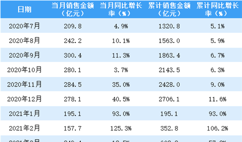 2021年5月龙湖集团销售简报：销售额同比增长33.4%（附图表）