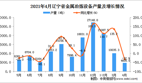 2021年4月辽宁省金属冶炼设备产量数据统计分析