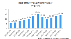 2021年1-5月中國動力電池產量情況：磷酸鐵鋰電池產量同比增長360.7%（圖）