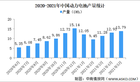 2021年1-5月中国动力电池产量情况：磷酸铁锂电池产量同比增长360.7%（图）