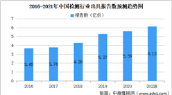 2021年中國檢測行業大數據分析：市場規模約超4000億元（圖）