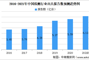 2021年中国检测行业大数据分析：市场规模约超4000亿元（图）