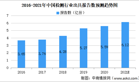 2021年中国检测行业大数据分析：市场规模约超4000亿元（图）
