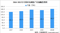 2021年中國環氧樹脂行業市場規模及上下游對本行業影響預測分析（圖）