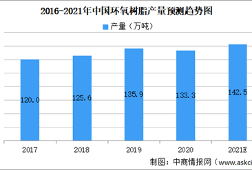 2021年中國環氧樹脂行業市場規模及上下游對本行業影響預測分析（圖）