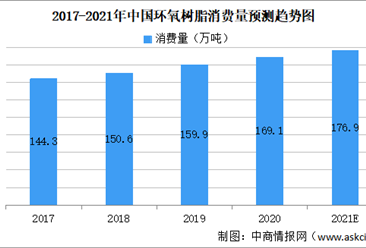 2021年環氧樹脂行業市場規模及未來發展前景預測分析（圖）