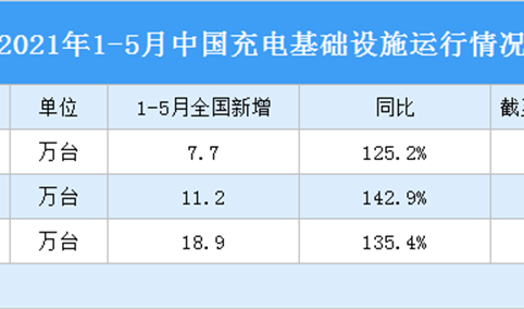 2021年1-5月中国充电基础设施运行情况：随车配建充电设施增量持续上升（图）