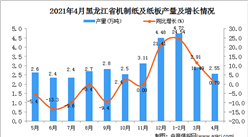 2021年4月黑龙江省机制纸及纸板产量数据统计分析