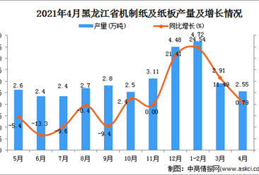 2021年4月黑龍江省機制紙及紙板產量數據統計分析