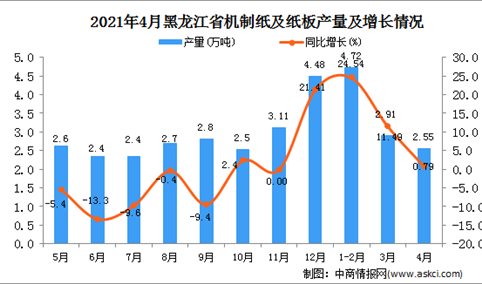 2021年4月黑龙江省机制纸及纸板产量数据统计分析