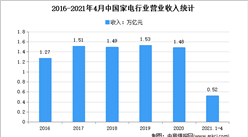 2021年1-4月中國家電行業運行情況分析：營收同比增長44.8%