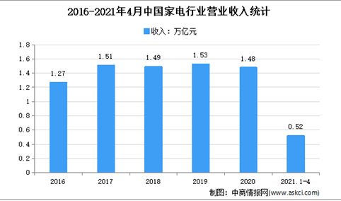 2021年1-4月中国家电行业运行情况分析：营收同比增长44.8%