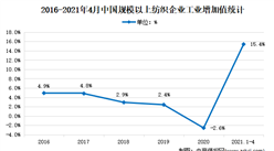 2021年1-4月中國紡織行業運行情況分析：增加值增長15.4%