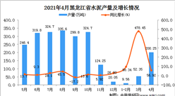 2021年4月黑龙江省水泥产量数据统计分析