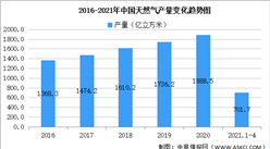 2021年中国天然气行业区域分布现状分析：陕西四川产量突出（图）
