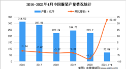 2021年1-4月中国服装行业运行情况分析：产量同比增长23.87%