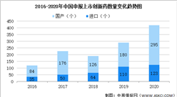 2020年中国申报上市创新药数据分析及研发困境分析（图）