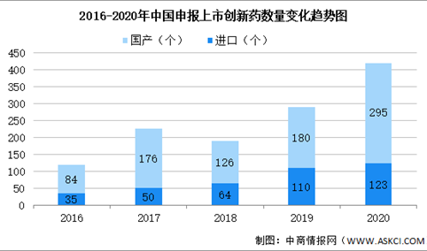2020年中国申报上市创新药数据分析及研发困境分析（图）