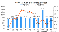 2021年4月黑龙江省钢材产量数据统计分析