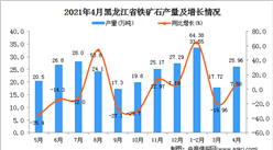 2021年4月黑龙江省铁矿石产量数据统计分析