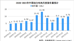 2021年1-5月中國動力電池裝車量情況：三元電池裝車量同比增長151.7%（圖）