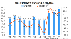 2021年4月江西省铁矿石产量数据统计分析