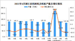 2021年4月浙江省機制紙及紙板產量數據統計分析
