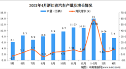 2021年4月浙江省汽车产量数据统计分析