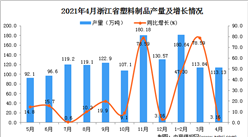 2021年4月浙江省塑料制品产量数据统计分析