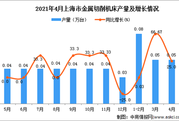 2021年4月上海市金属切削机床产量数据统计分析