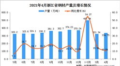 2021年4月浙江省钢材产量数据统计分析