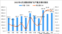 2021年4月安徽省铁矿石产量数据统计分析