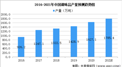 2021年中國調味品行業市場規模及未來發展趨勢預測分析（圖）