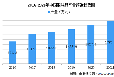 2021年中國調味品行業市場規模及未來發展趨勢預測分析（圖）