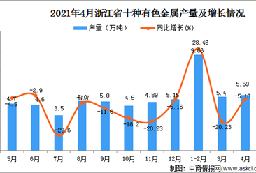2021年4月浙江省十种有色金属产量数据统计分析
