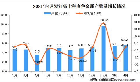 2021年4月浙江省十种有色金属产量数据统计分析