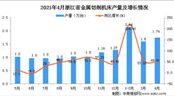 2021年4月浙江省金属切削机床产量数据统计分析