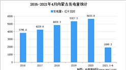 2021年内蒙古电力市场分析：4月累计发电量超1500亿千瓦时