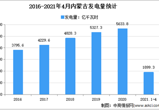 2021年内蒙古电力市场分析：4月累计发电量超1500亿千瓦时