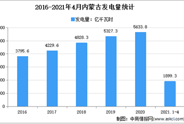 2021年內蒙古電力市場分析：4月累計發電量超1500億千瓦時