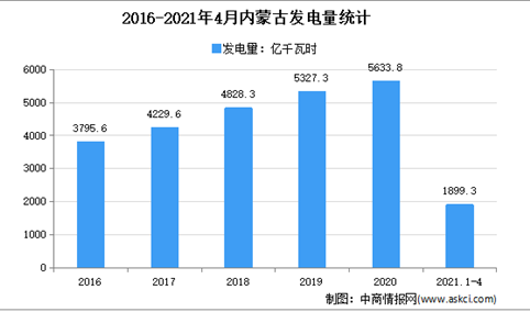 2021年内蒙古电力市场分析：4月累计发电量超1500亿千瓦时