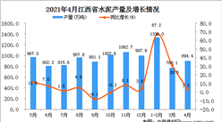 2021年4月江西省水泥产量数据统计分析