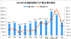 2021年4月福建省铁矿石产量数据统计分析