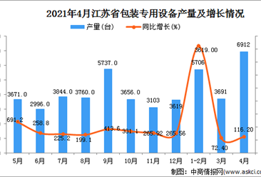 2021年4月江苏省包装专用设备产量数据统计分析
