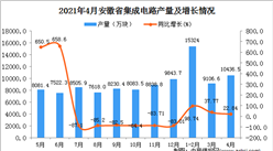 2021年4月安徽省集成電路產量數據統計分析