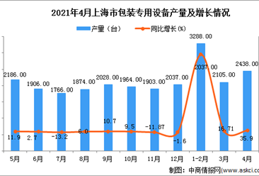 2021年4月上海市包装专用设备产量数据统计分析
