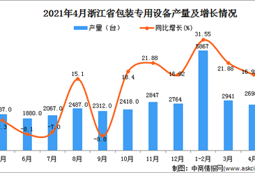 2021年4月浙江省包装专用设备产量数据统计分析