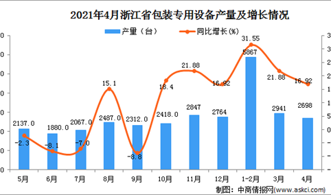 2021年4月浙江省包装专用设备产量数据统计分析