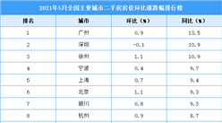 2021年5月二手房房價漲跌排行榜：廣州領漲全國 深圳位居第二（圖）
